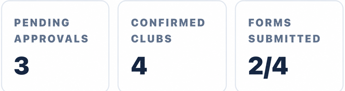 Synthetic Advisor summary showing three pending approvals, four confirmed clubs, and two of four forms submitted